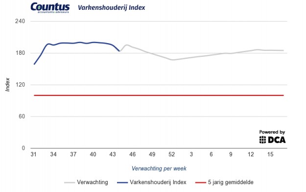Varkensindex
